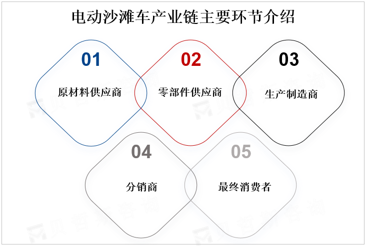 电动沙滩车产业链主要环节介绍