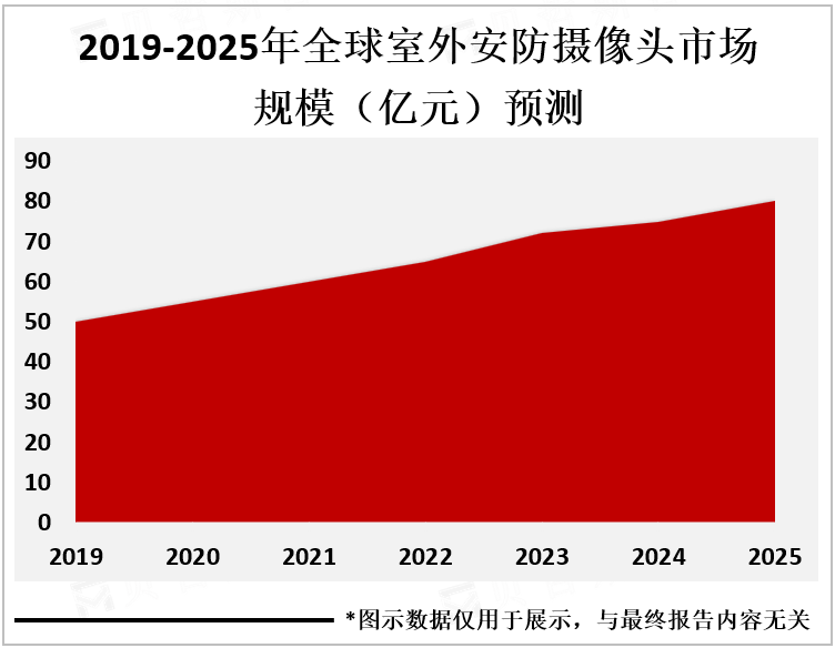 2019-2025年全球室外安防摄像头市场规模（亿元）预测