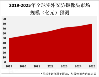 2023年全球防摄像头发展现状分析：随着人们对安全的关注度不断提高，行业市场需求正在逐渐增加[图]