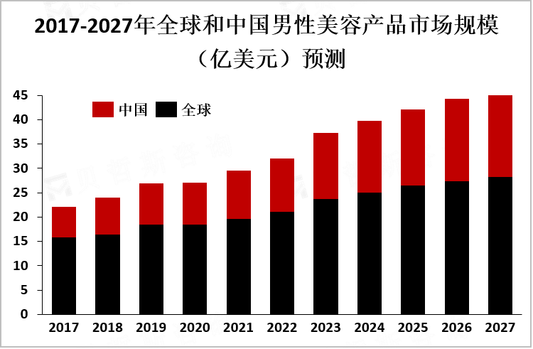 2017-2027年全球和中国男性美容产品市场规模预测
