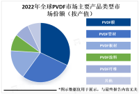 随着大众环保意识的提高，PVDF产品将逐渐向环保型、高性能型转型