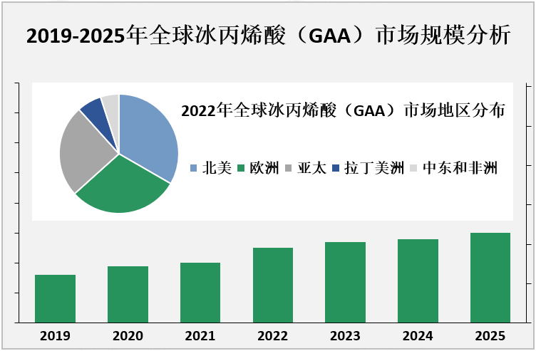 2019-2025年全球冰丙烯酸（GAA）市场规模分析