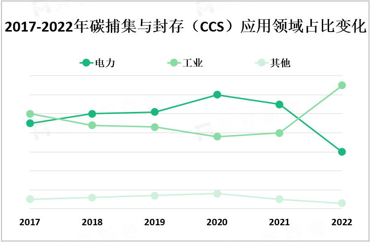 2017-2022年碳捕集与封存（CCS）应用领域占比变化