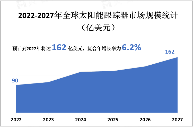 2022-2027年全球太阳能跟踪器市场规模统计（亿美元）