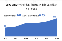 全球太阳能跟踪器市场高速增长,安装设备的初始巨额投资是市场增长的主要限制

