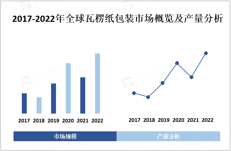 2017-2022年全球瓦楞纸包装市场概览及产量分析