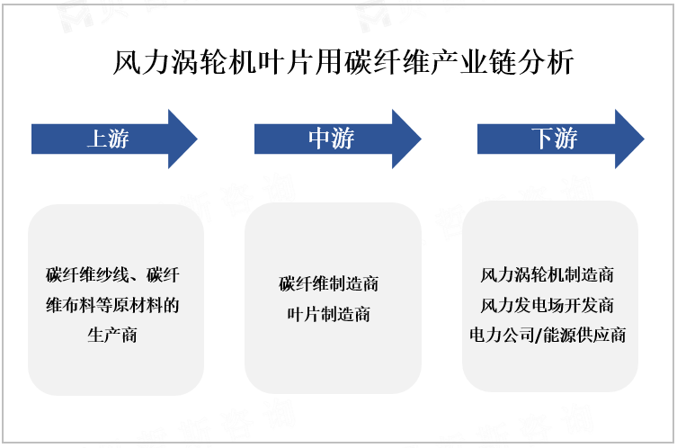 风力涡轮机叶片用碳纤维产业链分析