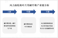 受可再生能源发展和环保意识提高的推动，风力涡轮机叶片用碳纤维市场规模逐年增长

