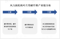 受可再生能源发展和环保意识提高的推动，风力涡轮机叶片用碳纤维市场规模逐年增长

