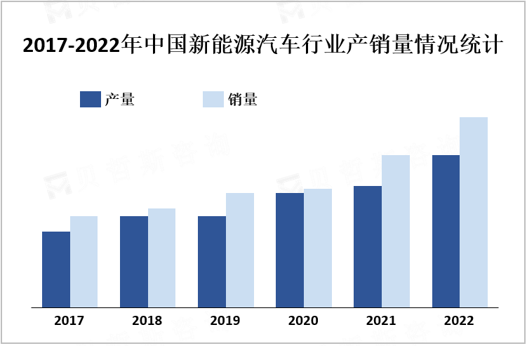 2017-2022年中国新能源汽车行业产销量情况统计