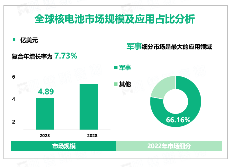 全球核电池市场规模及应用占比分析