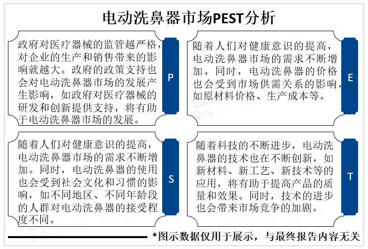 电动洗鼻器市场PEST分析