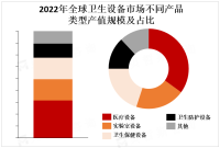 人口老龄化加剧、慢性疾病增加等多因素驱动，全球卫生设备市场规模呈现稳步增长态势