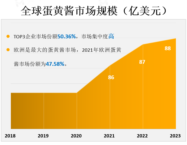 全球蛋黄酱市场规模