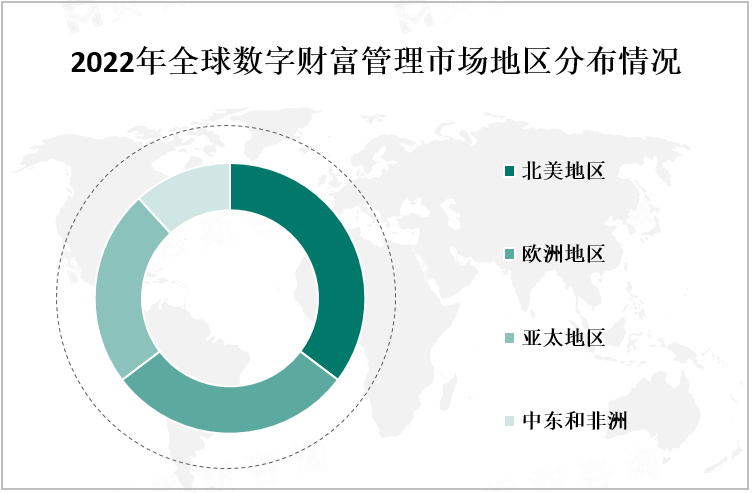 2022年全球数字财富管理市场地区分布情况