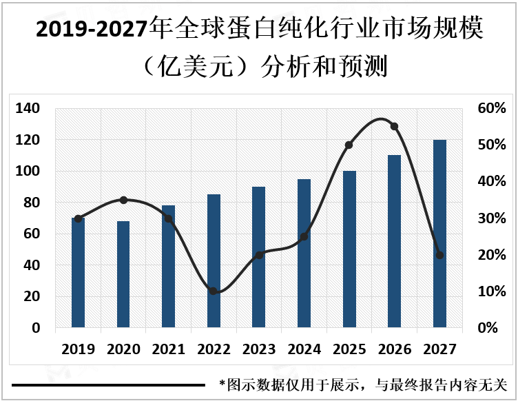 2019-2027年全球蛋白纯化行业市场规模（亿美元）分析和预测