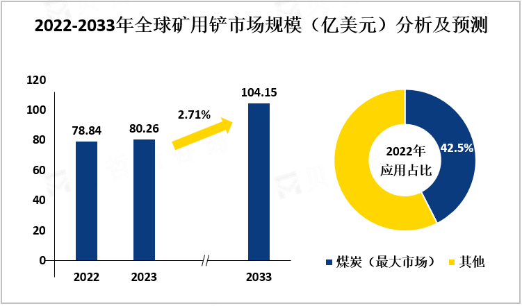 2022-2033年全球矿用铲市场规模（亿美元）分析及预测