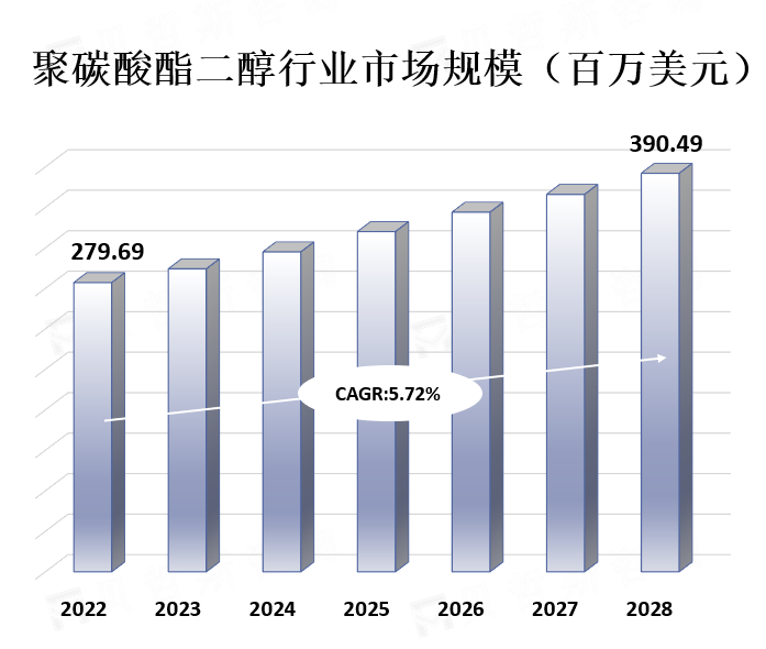 聚碳酸酯二醇行业市场规模