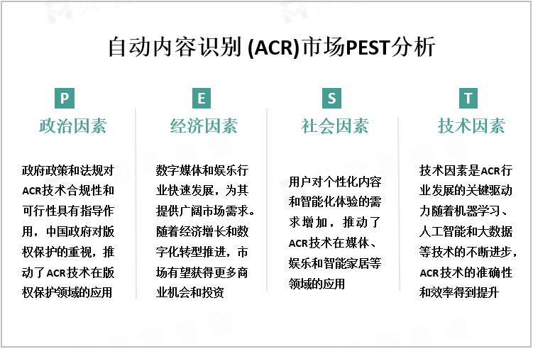 自动内容识别 (ACR)市场PEST分析