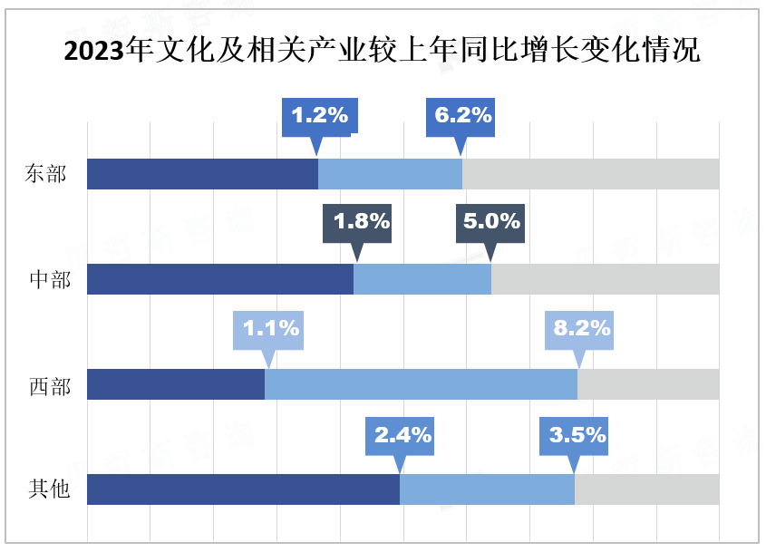 2023年文化及相关产业较上年同比增长变化情况