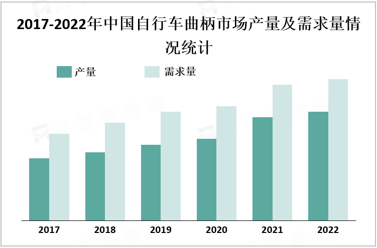 2017-2022年中国自行车曲柄市场产量及需求量情况统计