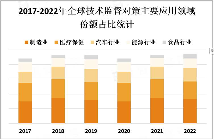 2017-2022年全球技术监督对策主要应用领域份额占比统计