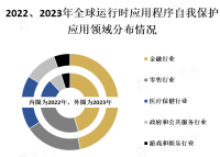 随着网络安全威胁的不断增加，RASP技术的应用前景将会越来越广阔