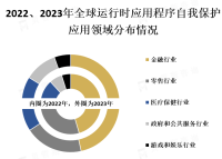 随着网络安全威胁的不断增加，RASP技术的应用前景将会越来越广阔