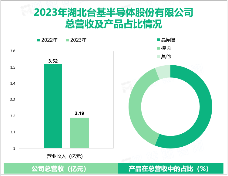 2023年湖北台基半导体股份有限公司总营收及产品占比情况