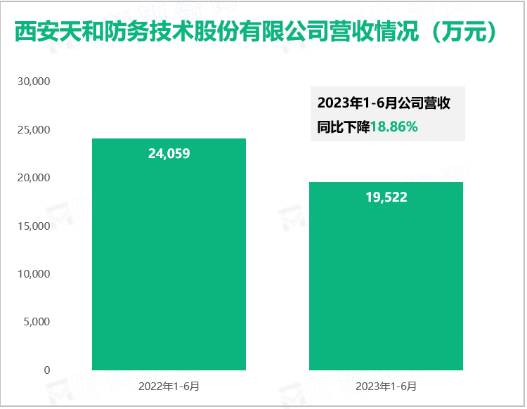 西安天和防务技术股份有限公司营收情况（万元）