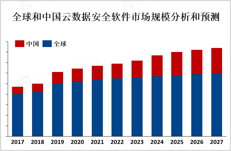 全球和中国云数据安全软件市场规模分析和预测