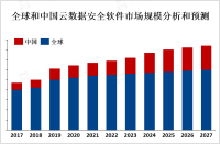 云数据安全软件市场快速增长，预计将在2025年达到数十亿美元[图]