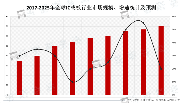 2017-2025年全球IC载板行业市场规模、增速统计及预测