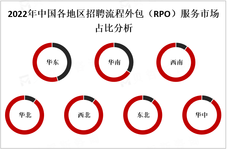 2022年中国各地区招聘流程外包（RPO）服务市场占比分析