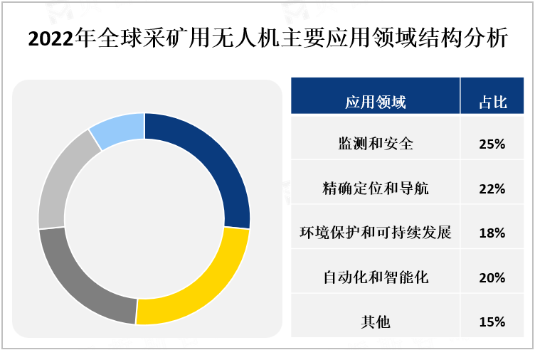 2022年全球采矿用无人机主要应用领域结构分析