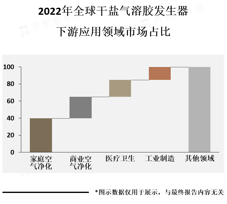 下游应用领域占比