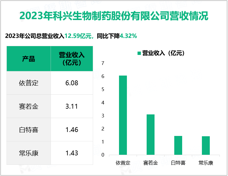 2023年科兴生物制药股份有限公司营收情况