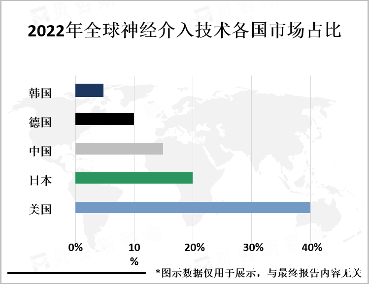 2022年全球神经介入技术各国市场占比