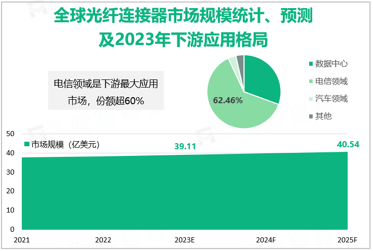 全球光纤连接器市场规模统计、预测及2023年下游应用格局