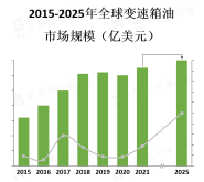 汽车销量的增长、汽车保有量的增加以及对汽车维护的重视是变速箱油市场增长的主要驱动因素
