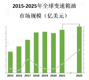 汽车销量的增长、汽车保有量的增加以及对汽车维护的重视是变速箱油市场增长的主要驱动因素