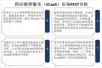 北美是全球供应链即服务（SCaaS）最大市场，市场占比超40%