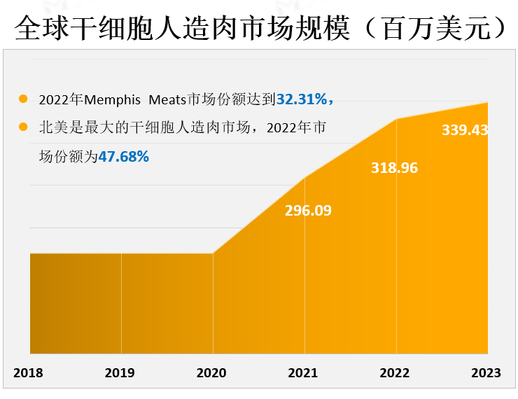 全球干细胞人造肉市场规模