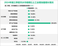 2024年前三季度天水市规模以上工业增加值同比增长7.3%