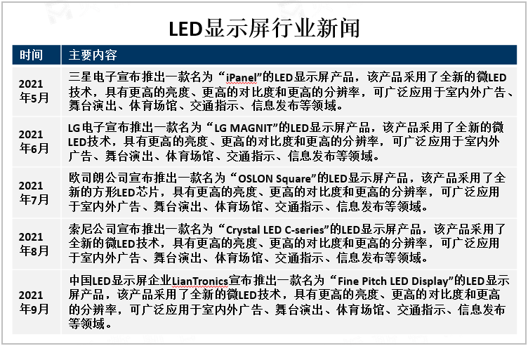 LED显示屏行业新闻