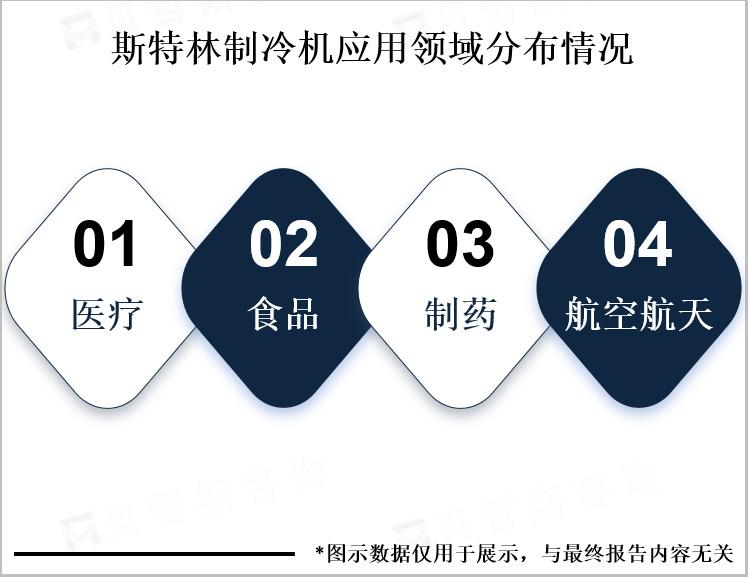 斯特林制冷机应用领域分布情况