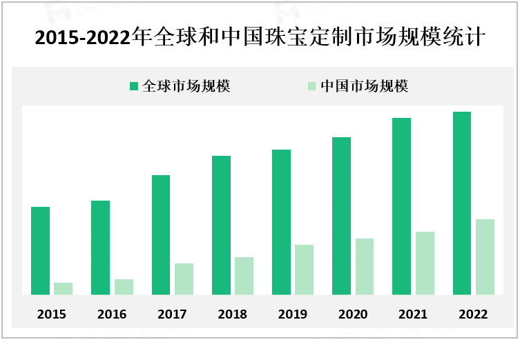 2015-2022年全球和中国珠宝定制市场规模统计