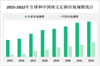 消费者对个性化和独特的珠宝作品的需求不断增加，推动珠宝定制市场快速发展

