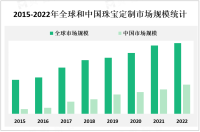 消费者对个性化和独特的珠宝作品的需求不断增加，推动珠宝定制市场快速发展

