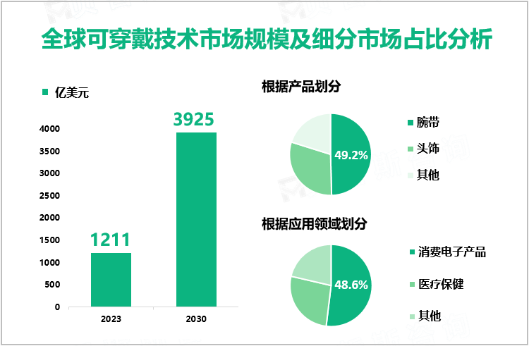 全球可穿戴技术市场规模及细分市场占比分析